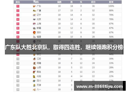 广东队大胜北京队，取得四连胜，继续领跑积分榜